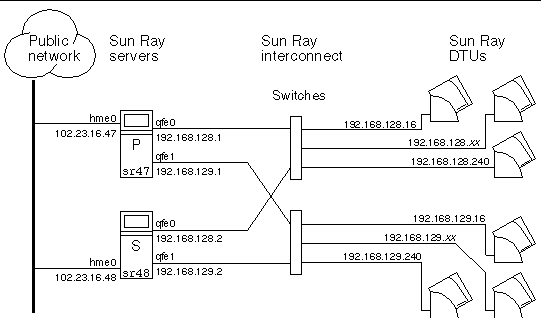 What makes this failover group redundant, as opposed to figure 11-1, is that each Sun Ray server is cross-connected to two switches, each of which connects to a sub-net of Sun Ray DTUs.
