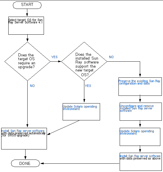 This flowchart depicts key decisions that must be taken before installing or upgrading.This flowchart depicts key decisions that must be taken before installing or upgrading.