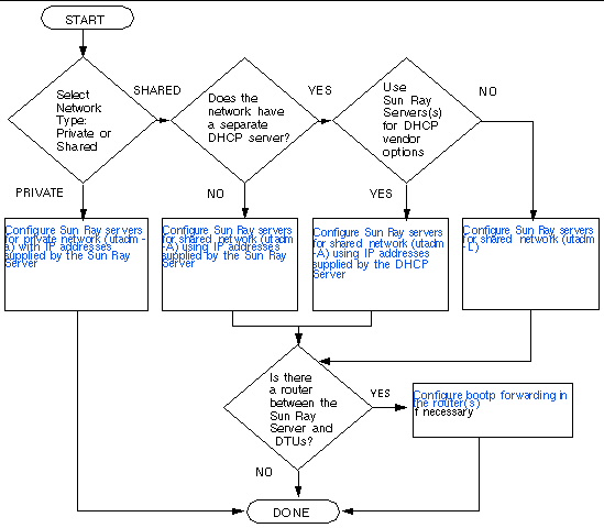 This flowchart shows what decisions to make before configuring a Sun Ray system.
