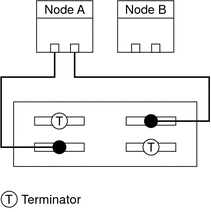 Illustration: Empty ports are terminated to prevent device ID
numbers from changing when the storage array is powered on.