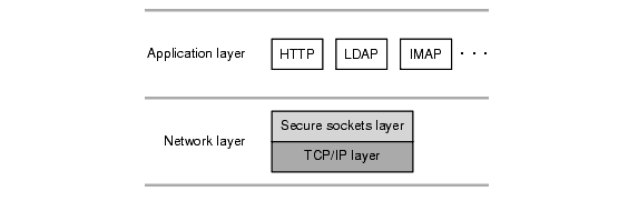 SSL runs above TCP/IP, but below higher level protocols.