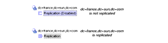Replication Nodes in Directory Server Console with their associated replication enabled and replication disabled icons
