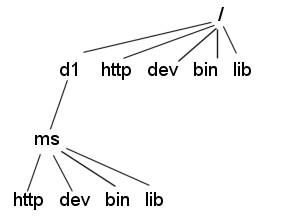 Figure showing an example of the chroot directory structure.