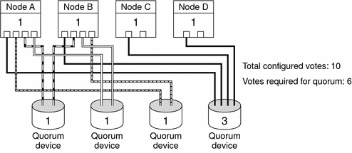 Illustration: NodeA-D. Node A/B connect to QD1-4. NodeC connect
to QD4. NodeD connect to QD4. Total votes = 10. Votes required for quorum = 6.