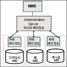 NMS(Network Management Station) SNMP Ʈ  ȣ ۿ ׸ ̴ Ͱ ϴ.