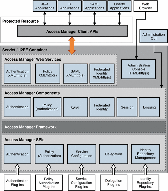 Plug-ins layer, framework, core components, and web services
form the Access Manager architecture. Client API is installed on the protected resource.