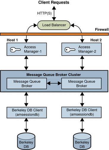 Access Manager basic session failover deployment scenario