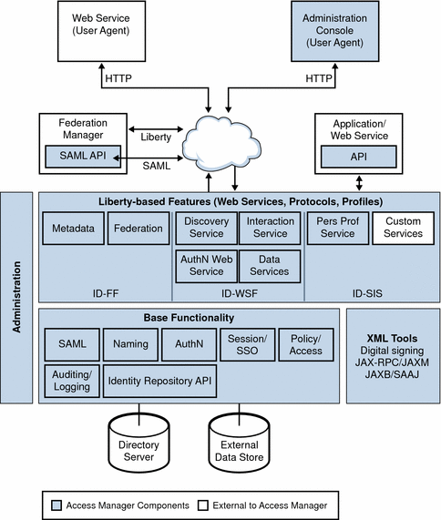 Basic architecture of Liberty-based features in Access Manager.