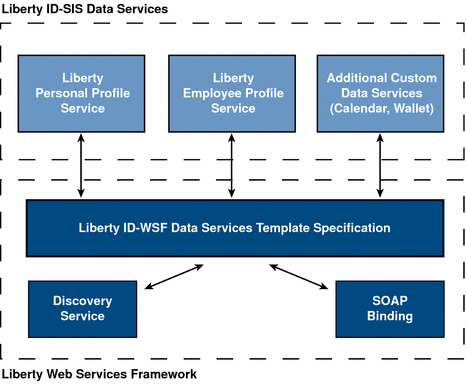 Illustration showing how data service template is framework
for data services.