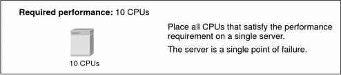 Shows a single server with 10 CPUs satisfying the performance
requirement.