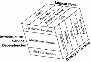 Diagram showing the three dimensions of the Java ES solution
architecture as three sides of a cube.