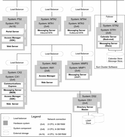 This figure shows an example of a layout for a deployment
architecture.