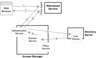 Diagram showing authentication sequence, involving web browser,
policy agent, authentication service, session service, and Directory Server.