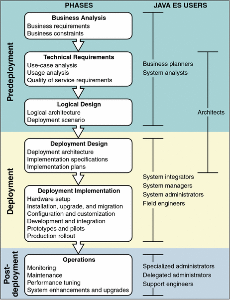 Diagram showing life-cycle phases and the categories of Java
ES users that perform tasks associated with each phase.