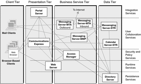 Diagram showing logical architecture for the example enterprise
communications scenario.