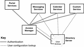 Diagram showing several Java Enterprise System components interacting
with a single user entry in a directory.