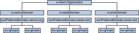 This diagram shows an example of a pure Schema 2 environment
using only a single tree, an Organization tree, and no DC tree.