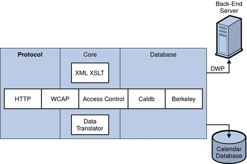 Graphic shows a conceptual view of the subsystems and
components of Calendar Server. Text that follows, describes the subsystems
and components.
