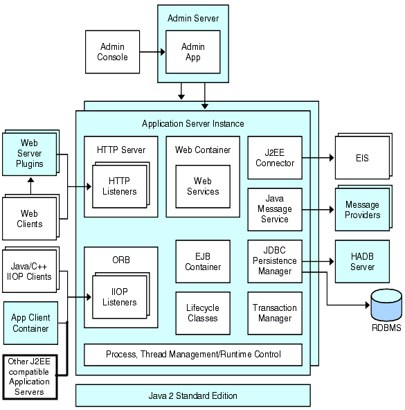 Figure shows server instance features and how they communicate with various clients, databases, and other servers and systems.