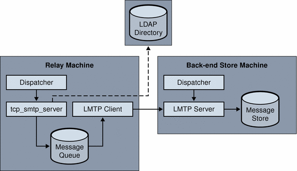 Graphic shows message processing in a two-tier deployment scenario
with LMTP.