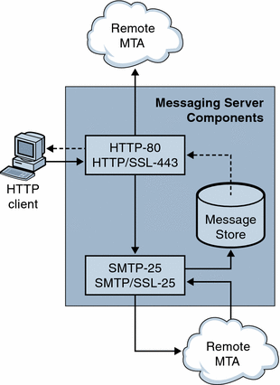 This image describes HTTP Service Components for the Messaging
Server.
