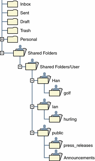 Graphic shows example of client shared mail folder list.