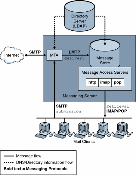 Graphic shows a simplified view of the Messaging Server.