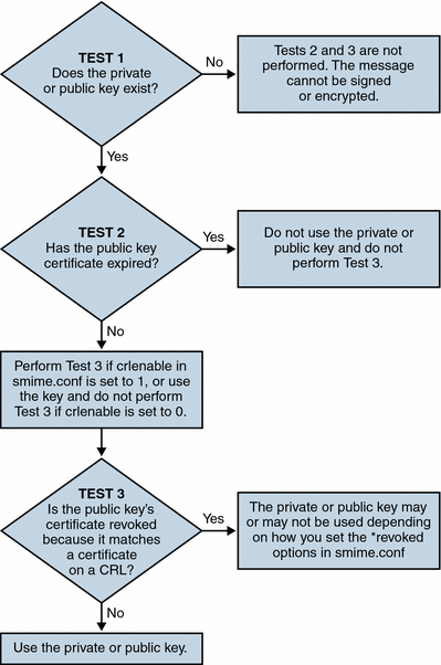 Graphics shows a flowchart for verifying private and public keys.