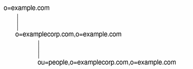 Ganz oben befindet sich o=examplecorp. Auf der zweiten Ebene befindet sich o=examplecorp.com,o=examplecorp.com. Auf der dritten Ebene befindet sich ou=people,o=examplecorp.com,o=examplecorp.com.