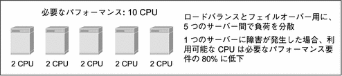 10 CPU のパフォーマンス要件を満たすために、それぞれが 2 CPU を搭載した 5 つのサーバーを示しています。