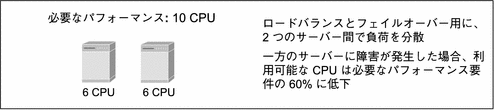 10 CPU のパフォーマンス要件を満たすために、それぞれが 6 CPU を搭載した 2 つのサーバーを示しています。
