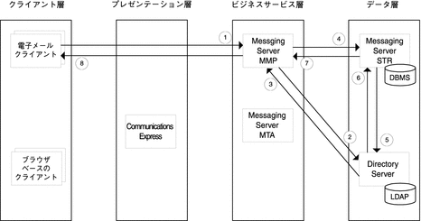 ユースケース 1 の Messaging Server コンポーネント間のデータフローを示す図。