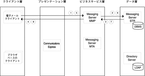 ユースケース 2 の Messaging Server コンポーネント間のデータフローを示す図。