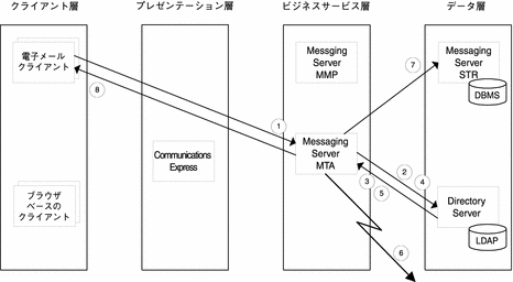 ユースケース 3 の Messaging Server コンポーネント間のデータフローを示す図。