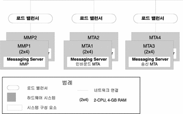 Messaging Server MMP 및 MTA 구성 요소에 대한 가용성을 나타내는 구조 다이어그램