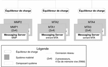 Diagramme d'architecture montrant la disponibilité des composants Messaging Server MMP et MTA.