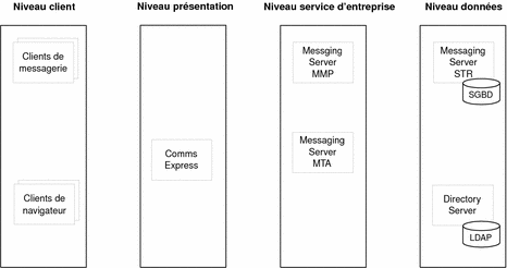 Diagramme présentant les composants logiques d'un scénario Messaging Server déployé dans une architecture à plusieurs niveaux.
