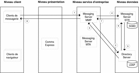 Diagramme illustrant le flux de données entre les composants de Messaging Server pour le premier cas d'utilisation.