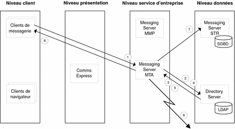 Diagramme illustrant le flux de données entre les composants de Messaging Server pour le troisième cas d'utilisation.