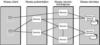 Ce schéma illustre les relations entre les services dans une architecture à plusieurs niveaux.