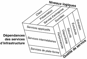 Diagramme dans lequel les trois dimensions de l'architecture de la solution Java ES sont représentées sur trois faces d'un cube.