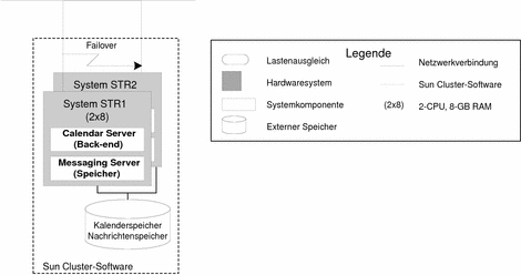 Das Architekturdiagramm zeigt den mit Sun Cluster-Software für Failover-Zwecke bereitgestellten Calendar Server- und Message Server-Speicher.