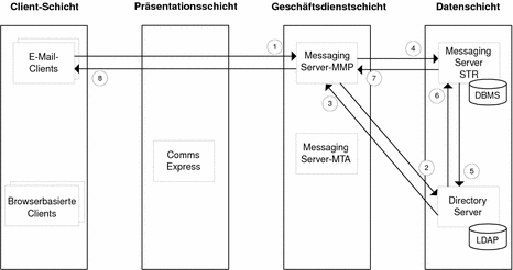 Diagramm, in dem der Datenstrom zwischen Messaging Server-Komponenten für Anwendungsfall 1 dargestellt wird.