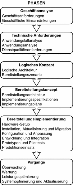 Das Diagramm zeigt die Phase der Geschäftsanlayse, der technischen Anforderungen, des logischen Konzepts, des Bereitstellungskonzepts, der Bereitstellungsimplementierung und des Betriebs. 