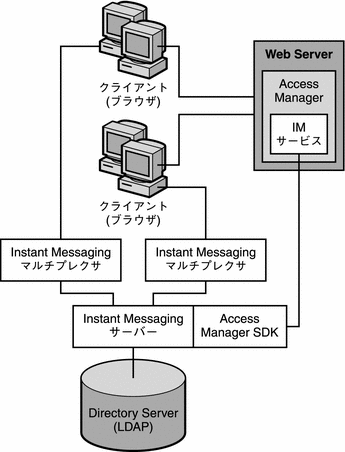 この図は、Access Manager を使用する Instant Messaging 配備におけるコンポーネント間の関係を示しています。