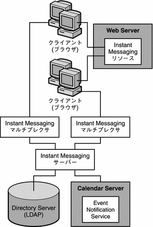 この図は、カレンダの予定通知が有効な Instant Messaging の配備におけるコンポーネント間の関係を示しています。