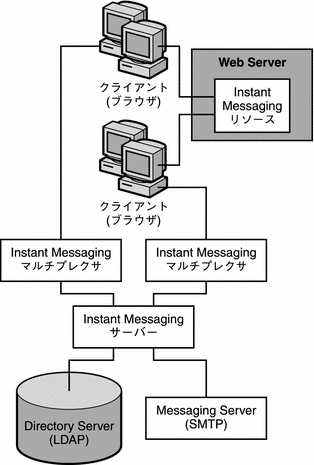 この図は、電子メール通知が有効な Instant Messaging の配備におけるコンポーネント間の関係を示しています。