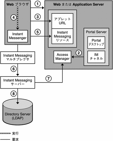 この図は、Portal Server を組み合わせた Instant Messaging の配備を示しています。
