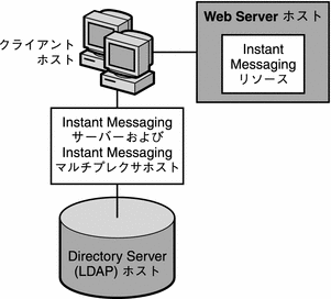 この図は、Web サーバーと Instant Messenger が異なるホストにインストールされることを示しています。