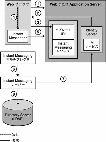 この図は、Instant Messaging アーカイブコンポーネントとデータフローを示しています。
